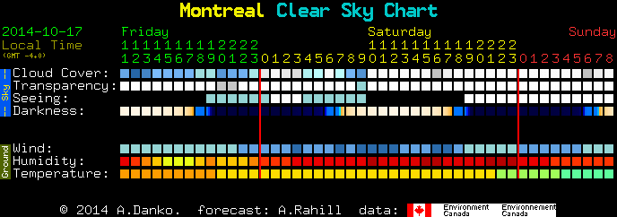 Clear Sky Chart