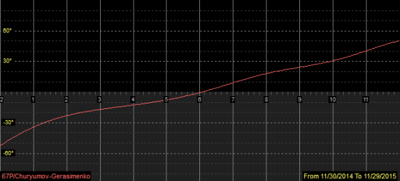 Comet 67P visibility for around 45 Latitude N.