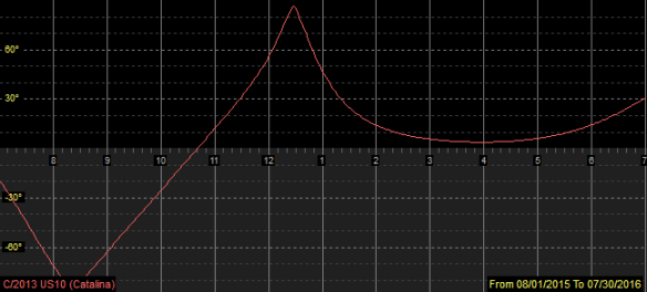Visibility of Comet C/2013 US10 Catalina in the Early Morning
