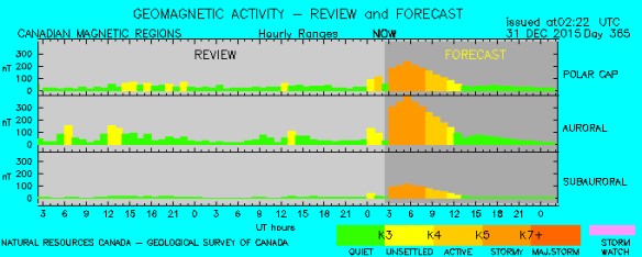 Geomagnetic Activity Review and Forecast 31Dec2015