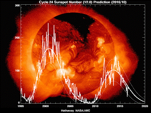Cycle 24 Sunspot Number
