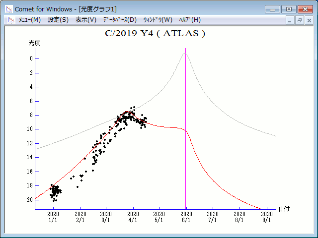 Comet C/2019 Y4 (ATLAS) Brightness - Copyright(C) Seiichi Yoshida
